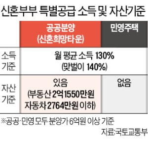 민영 '신혼 특공' 물량, 금수저 부부에게 혜택 돌아갈 수도