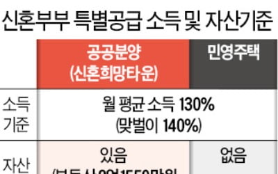 민영 '신혼 특공' 물량, 금수저 부부에게 혜택 돌아갈 수도