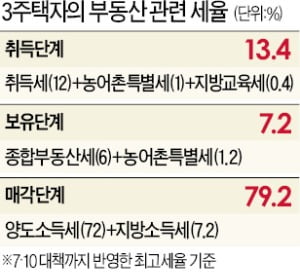 3주택자 실제 취득세 12% 아닌 13.4%…15억짜리 집 사면 2억100만원 물린다