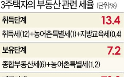 3주택자 실제 취득세 12% 아닌 13.4%…15억짜리 집 사면 2억100만원 물린다