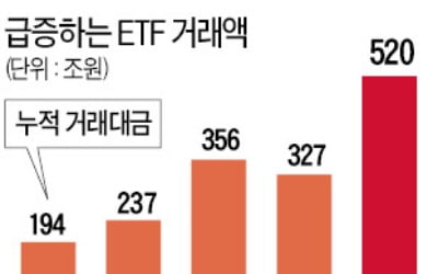 동학개미 몰려든 ETF…거래대금 500조 넘었다