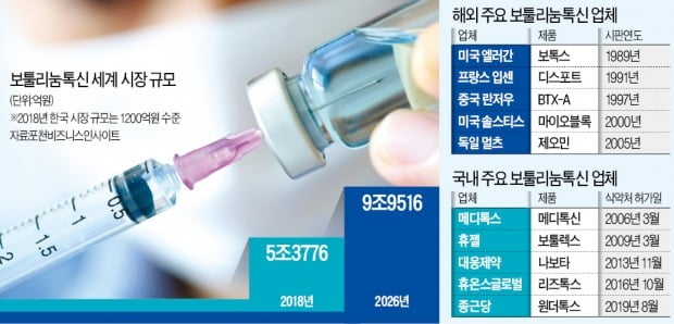 커지는 'K보톡스' 집안싸움…균주 도용 놓고 업계 줄소송 예고