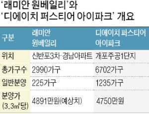 이달 중 반포·개포서 '강남 로또' 분양 대결
