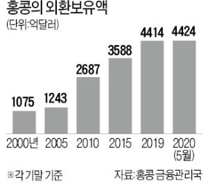 [한상춘의 국제경제읽기] '달러 페그제' 무너지나…韓, 홍콩발 위기 우려