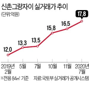 집주인들 매물 거둬들이고 관망…"똘똘한 한 채 선호 더 심화될 것"