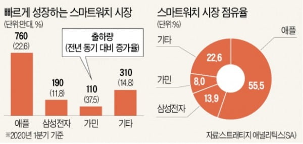 코로나에도 스마트워치 판매 '훨훨'…삼성·애플 하반기 신제품 '격돌'