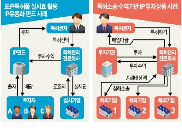 부동산·주식처럼 특허에 투자…IP펀드로 쌈짓돈 불려볼까