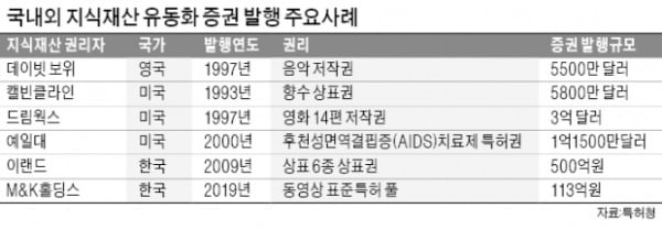 부동산·주식처럼 특허에 투자…IP펀드로 쌈짓돈 불려볼까