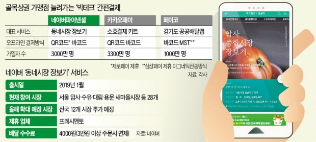 "네이버로 시장 꽈배기도 배달되네"…골목상권 바꾸는 간편결제