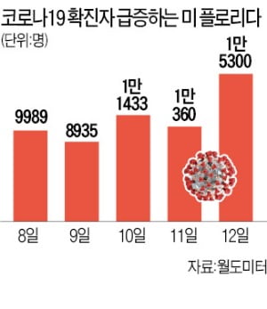 美 플로리다 하루 1만5000명 확진…통제불능 치닫나