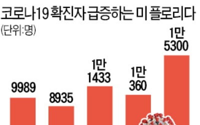 美 플로리다 하루 1만5000명 확진…통제불능 치닫나