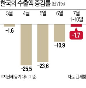 7월 초 수출 -1.7% '선방'…조선·반도체·車 수출이 견인