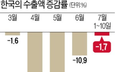 7월 초 수출 -1.7% '선방'…조선·반도체·車 수출이 견인