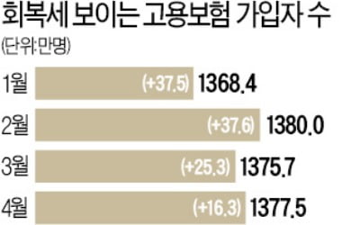 서비스업 중심으로 고용회복 '조짐'…실업급여는 두달째 1조 넘어