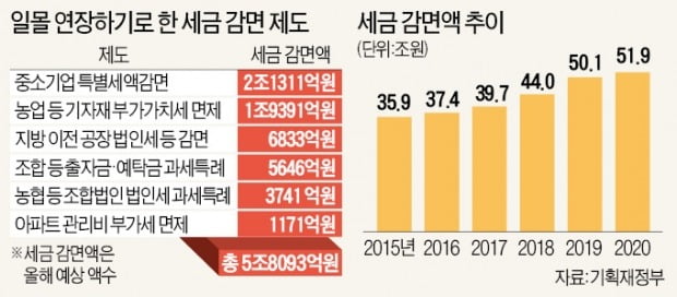 비과세·감면제도 줄줄이 '일몰 연장'