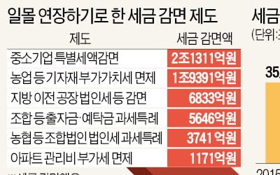 비과세·감면제도 줄줄이 '일몰 연장'