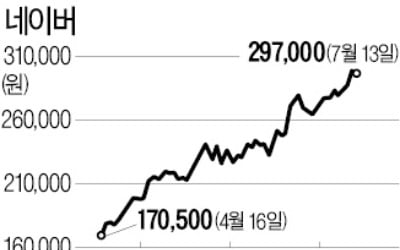 네이버, 여세 몰아 SK하이닉스까지 제칠까