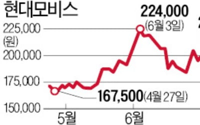 비대면주 '숨고르기'…車·조선·금융주 급등