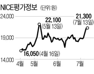 '데이터 3법' 앞두고 날개 단 신용조회업체