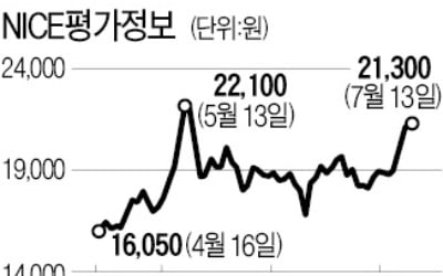 '데이터 3법' 앞두고 날개 단 신용조회업체