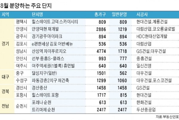 이달 '막차 분양' 봇물…내달 '공급 절벽' 우려