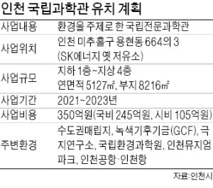 인천 "우리가 국립과학관 최적지"