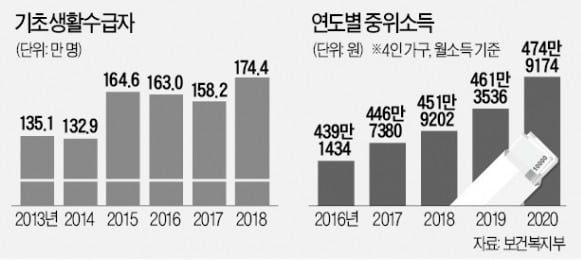 5년 만에 바뀌는 빈곤기준…"복지혜택 대상자 50만 증가"