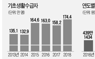 5년 만에 바뀌는 빈곤기준…"복지혜택 대상자 50만 증가"