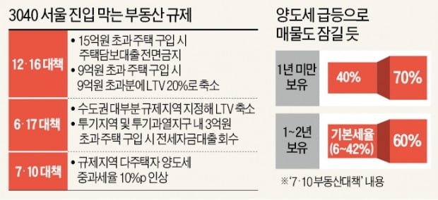 오르고, 막히고, 잠기고…3040 "금수저 아니면 강남 입성 못해"