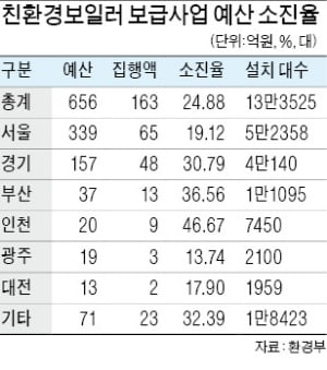 "설치하면 20만원 지원"…여름에 '핫'한 콘덴싱보일러