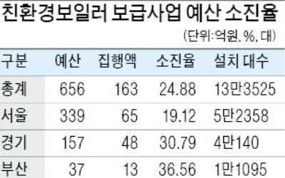 "설치하면 20만원 지원"…여름에 '핫'한 콘덴싱보일러