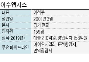 10여년째 항체 복제약으론 빛 못봤지만…이수앱지스, 항암신약 시장서 반전 노린다