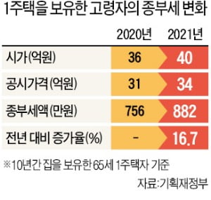 소득 없는데…고령 1주택자도 내년 종부세 늘어난다