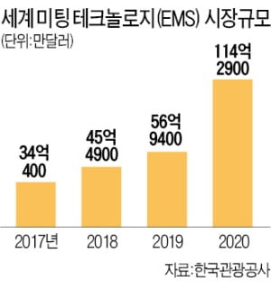 마이스도 비대면이 뉴노멀…'미팅 테크' 타고 무섭게 질주