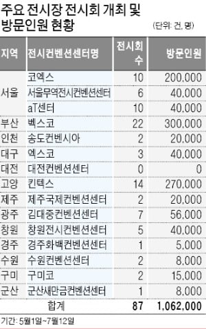 전시·박람회 '철통 방역'…110만명 방문객 중 2차 감염 한 명도 없어