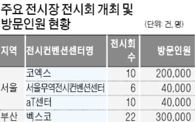 전시·박람회 '철통 방역'…110만명 방문객 중 2차 감염 한 명도 없어