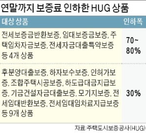 HUG, 전세보증금반환 보증료 등 13개 상품 최대 80% 내린다