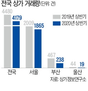 코로나 충격…상가 거래량 '뚝'