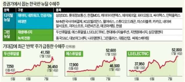 한국판 뉴딜 수혜주 '희비'…"중장기 투자가 답"