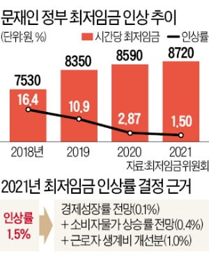 최저임금 '코로나 브레이크' 걸렸지만…소상공인 "여전히 벼랑 끝"