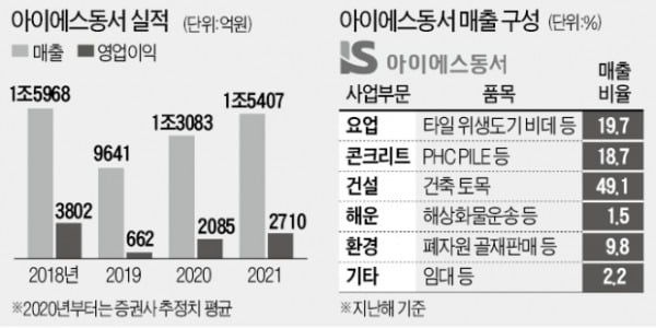 건설株 기는데…아이에스동서, 환경株 '날개' 달고 훨훨