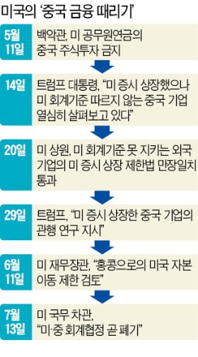 美 "중국 회계 더는 못 믿겠다"…中 기업 뉴욕증시 상장 차단