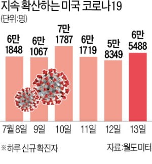 확진자 계속 늘자…캘리포니아州, 다시 '경제 봉쇄'