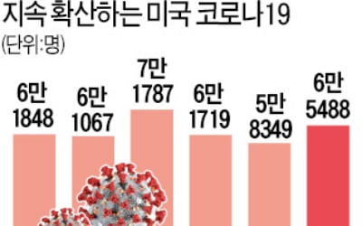 확진자 계속 늘자…캘리포니아州, 다시 '경제 봉쇄'