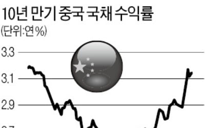 中 국채=안전자산?…해외자금 740조원 몰렸다