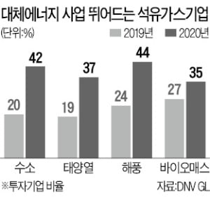 수소·태양열 키우는 석유기업…8년 공들인 탐사권도 매각