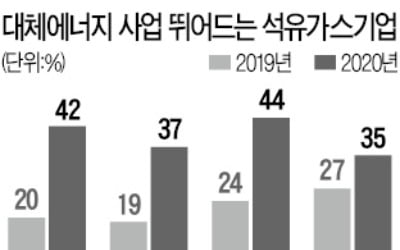 수소·태양열 키우는 석유기업…8년 공들인 탐사권도 매각