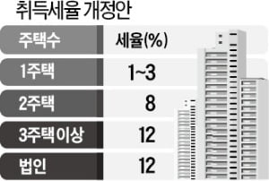 일시적 2주택자는 '취득세 폭탄' 피한다