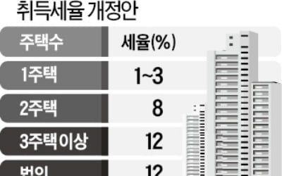 일시적 2주택자는 '취득세 폭탄' 피한다