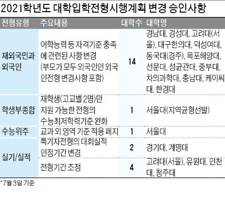 대학 38곳, 고3 불리하지 않게 2021 입학전형 변경